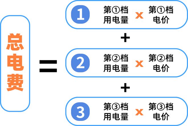 电电费有调整！下月起→爱游戏ayx清远生活用(图3)