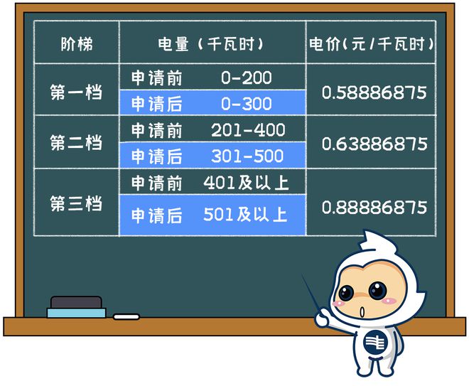 电电费有调整！下月起→爱游戏ayx清远生活用(图2)